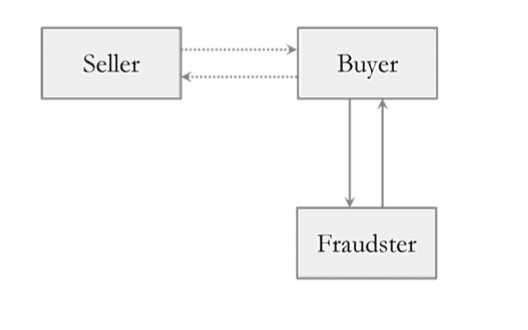 The Rise In Fraudulent Payment Scams Following Covid-19 